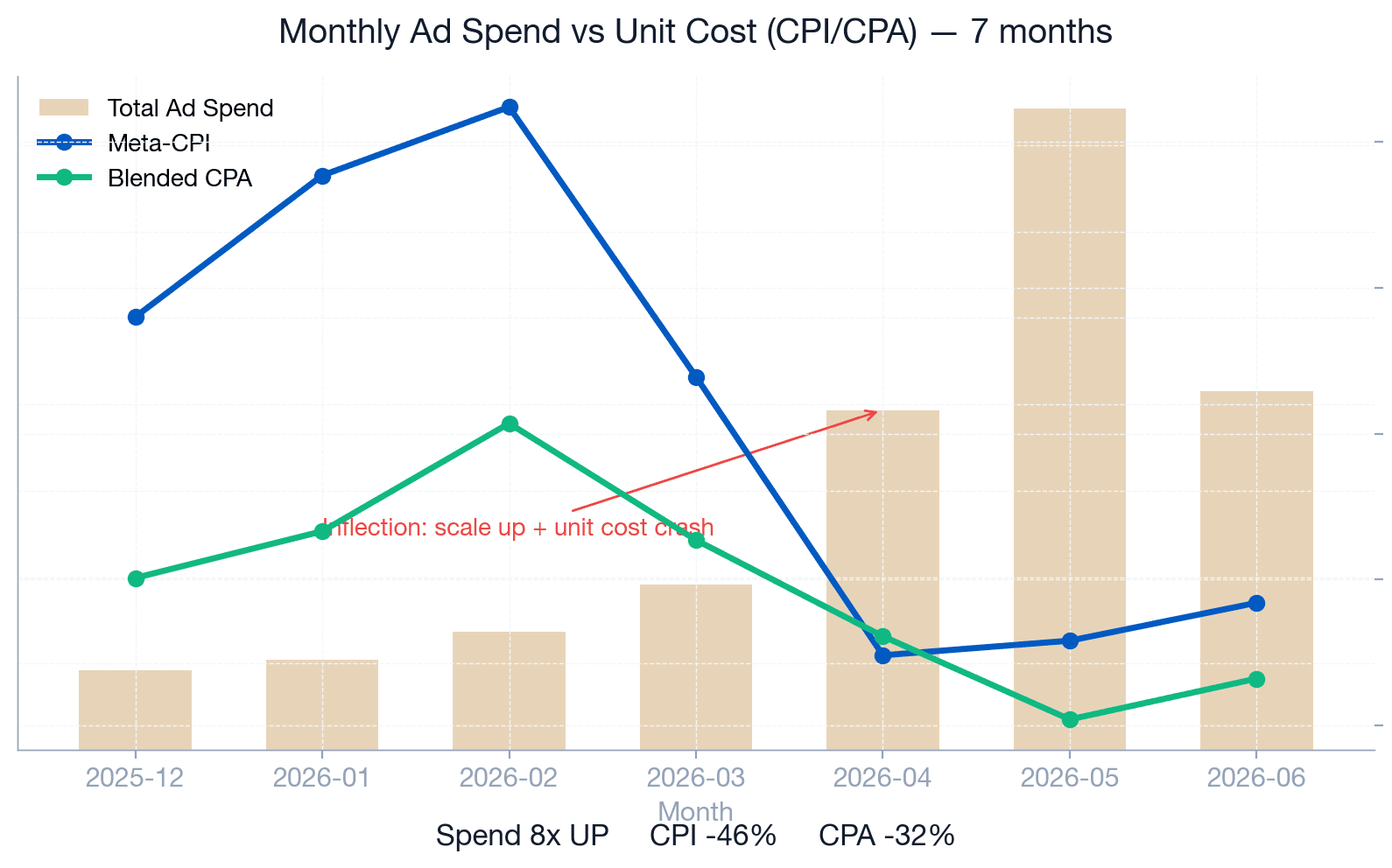 Seven months of ad scaling: spend up roughly 8x while cost per install fell 46 percent, axis values withheld