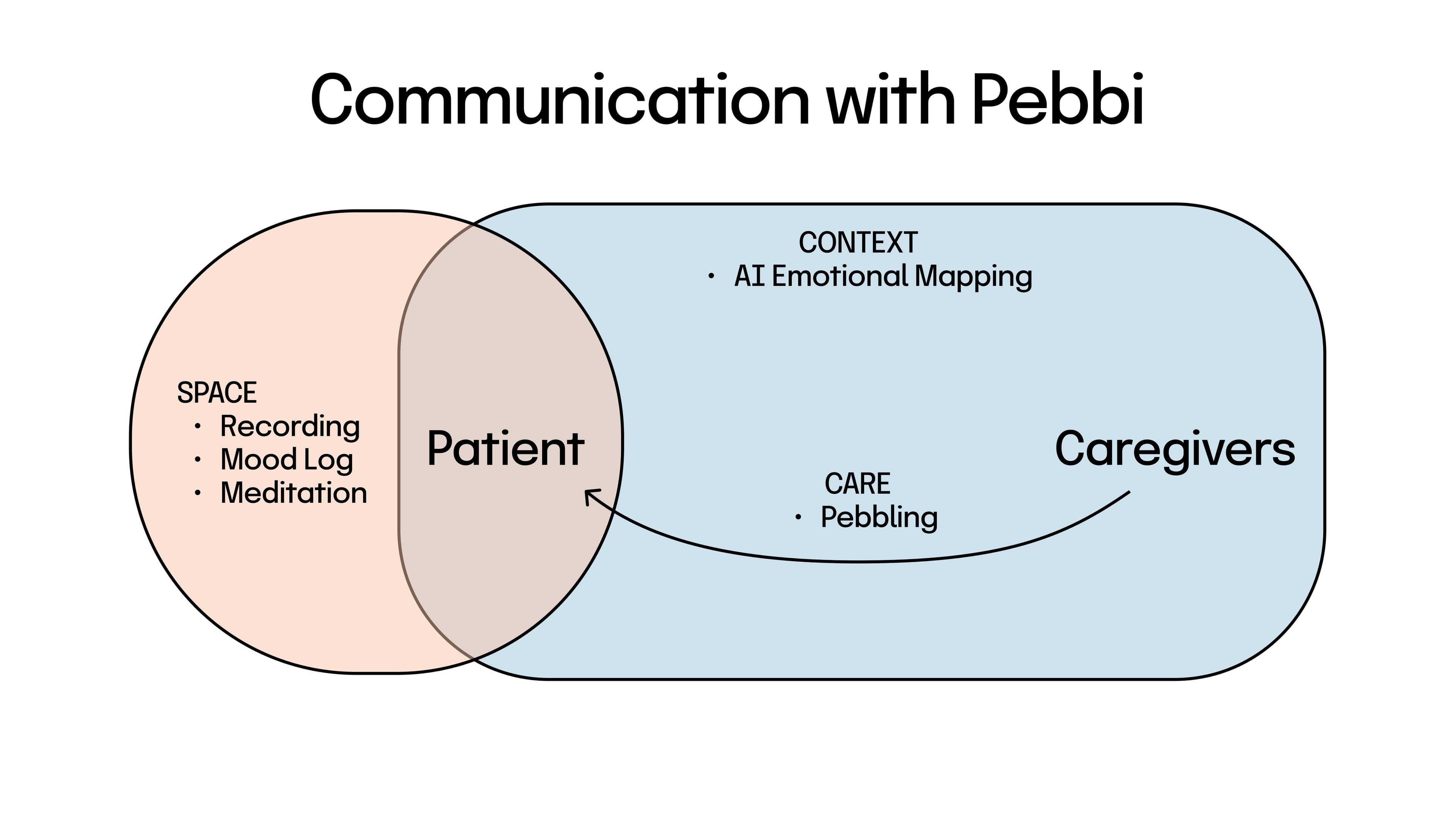 Communication with Pebbi: space for the patient, context for mutual understanding, care from caregivers