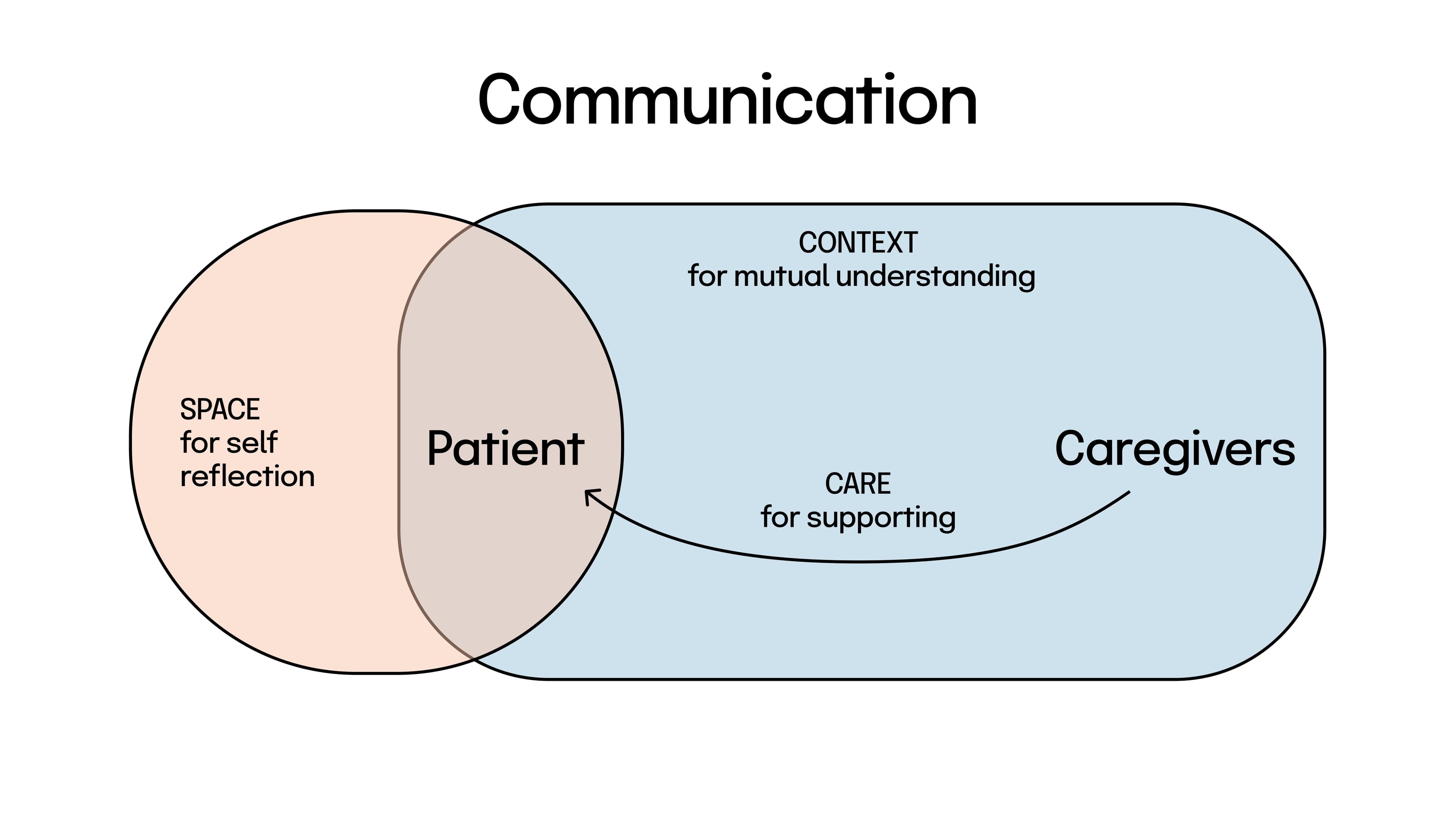 Communication model: space, context, and care
