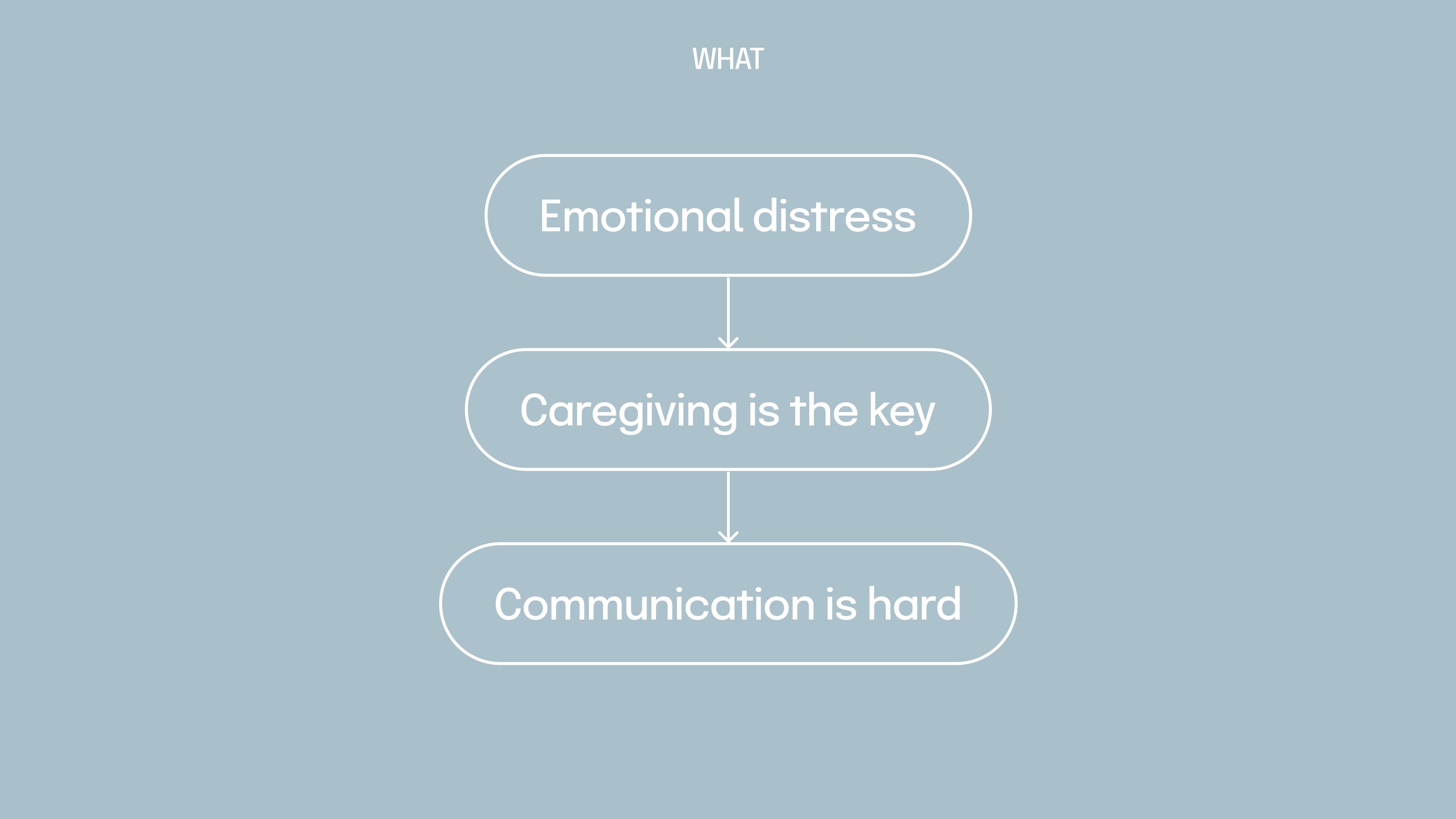 Emotional distress, caregiving is the key, communication is hard